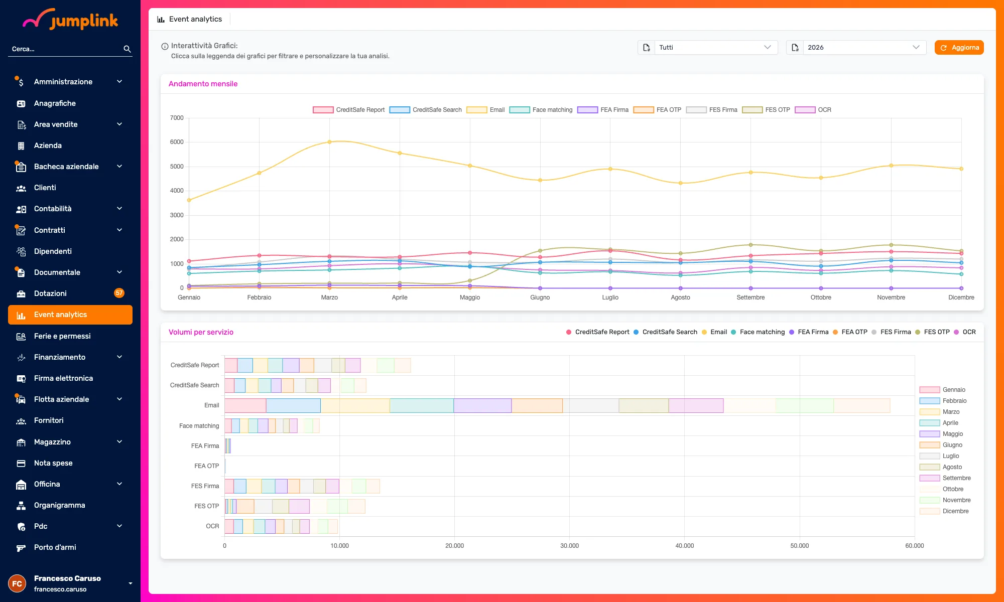 Dashboard di analisi di Jumplink con KPI, grafici e andamenti aggiornati in tempo reale