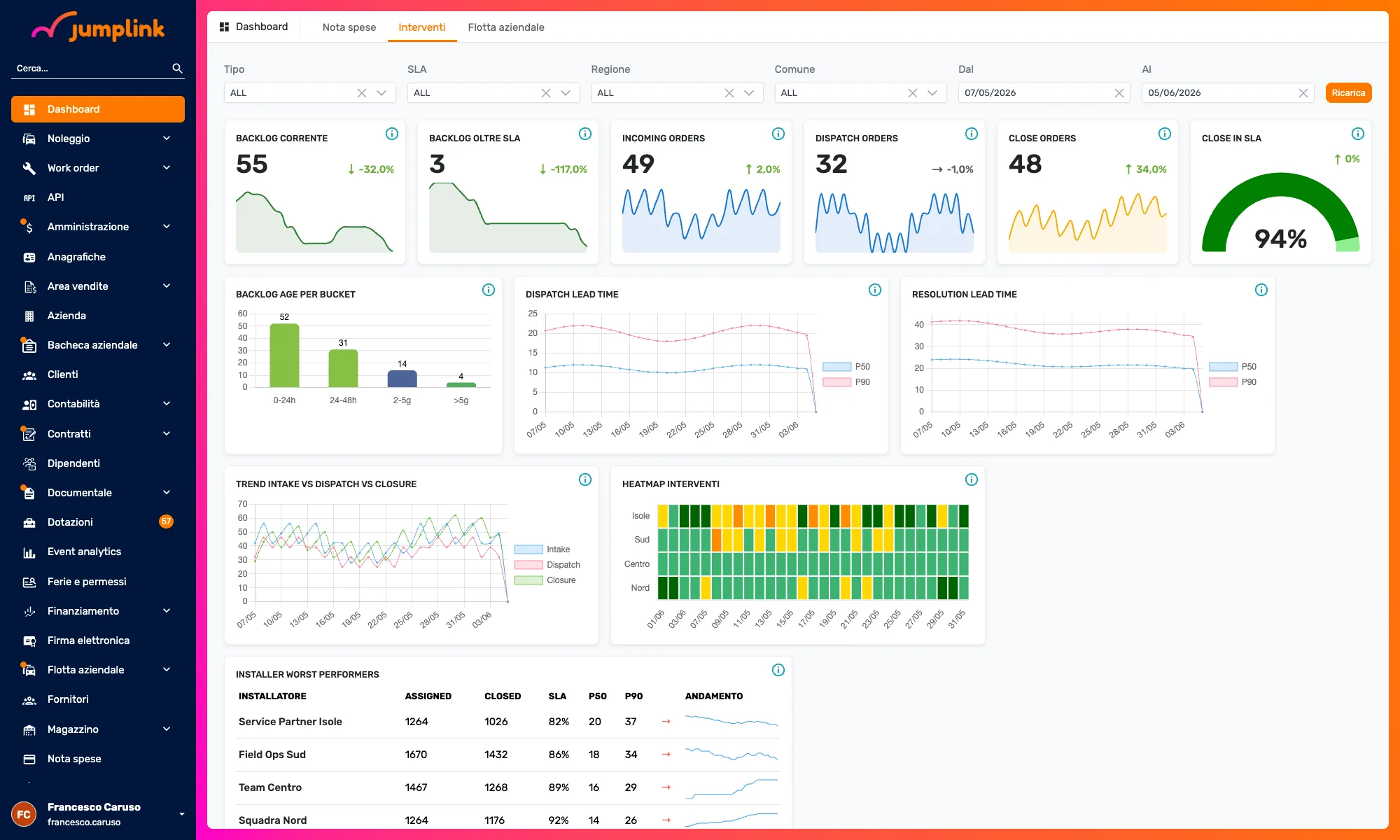 Dashboard di analisi di Jumplink con KPI, grafici e andamenti aggiornati in tempo reale