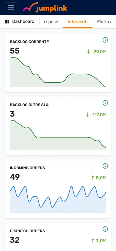Jumplink da smartphone: dashboard con KPI, elenco clienti e dettaglio di un intervento, interfaccia responsive